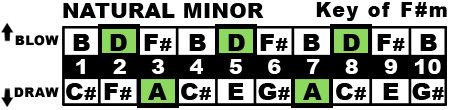 Key of F#m Chart